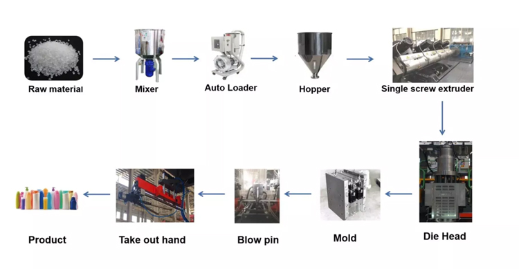 Process Flow of Full Electrity Blow Molding Machine