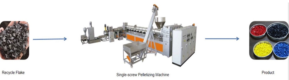Product Applications of Two Stage Single Screw Extruder Pelletizing Machines