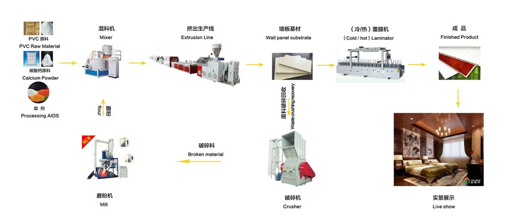 Production Process of PVC Cladding Wall Panel Extrusion Line