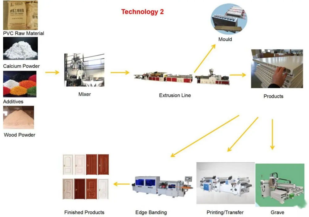 Production Process of PVC WPC Hollow Plastic Door Panel Extrusion Line