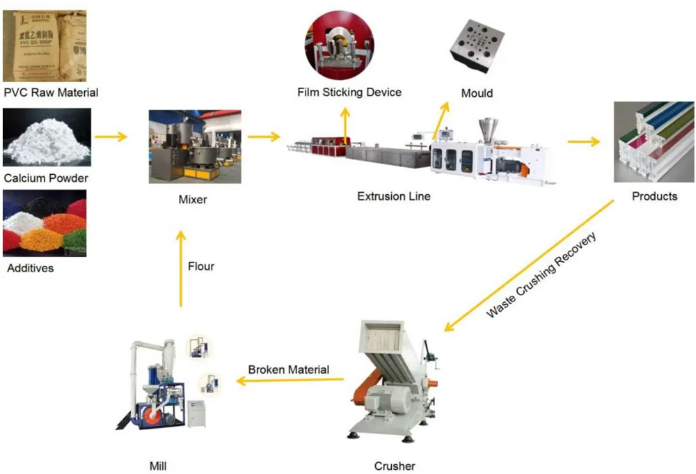 Production Process of UPVC PVC Plastic Window & Door Profile Extrusion Line