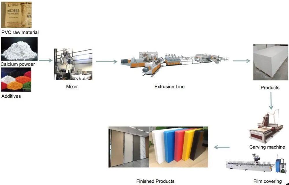 Production Process of WPC PVC Foam Wall Panel Extrusion Machine