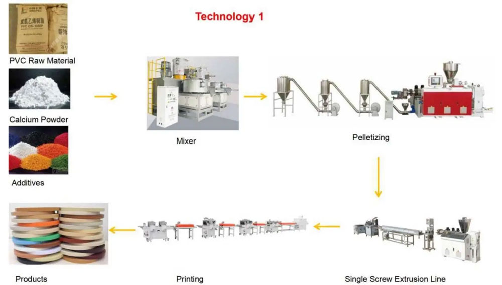 Product Application of PVC ABS Edge Band Profile Extrusion Line