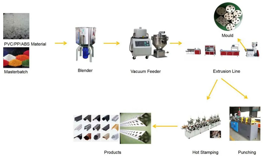 Production Process of PVC PP PE PC ABS PMMA Small Profile Extrusion Line Production Process of PVC PP PE PC ABS PMMA Small Profile Extrusion Line