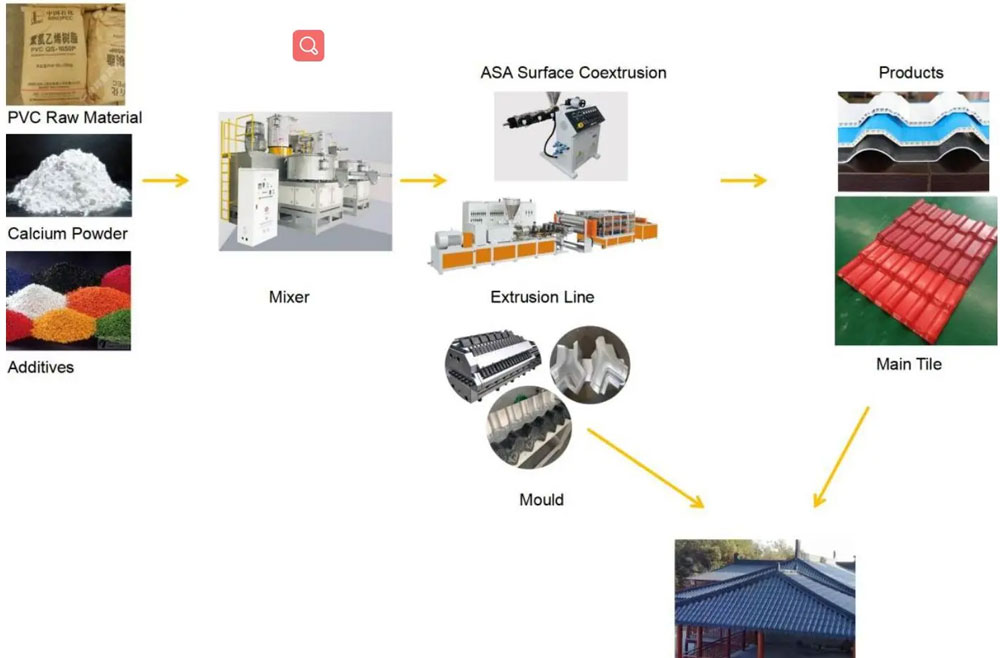 Production Process of PVC Single/Multi Layer Heat Insulation Corrugated Board & Step-Roofing Extrusion Line