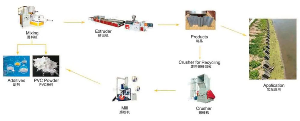 Production Process of PVC Water Retaining Pile Extrusion Line