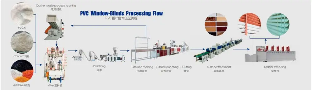 Production Process of PVC Window Shutter Extrusion Line