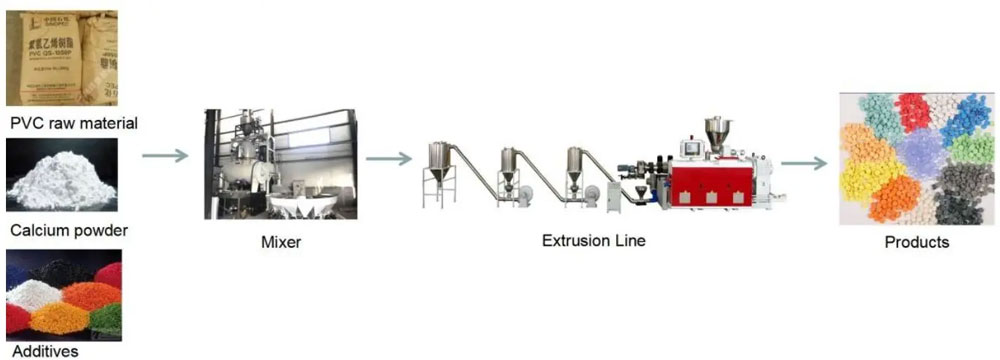 Production Process of Twin Screw Extruder PVC Pelletizing Machine