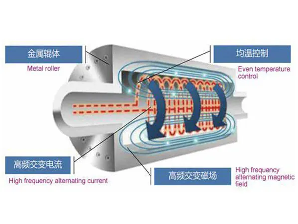 electromagnetic heating roller china