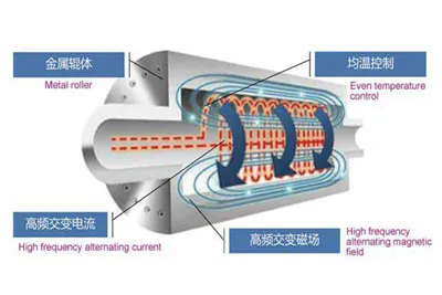 Electromagnetic Heating Roller