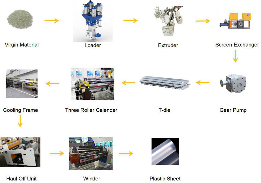 Process Steps of PP/EVA/EVOH/PS and PE Multi-Layer Sheet Coextrusion Line